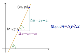 Linear Equation and Slope of a Line using UMS